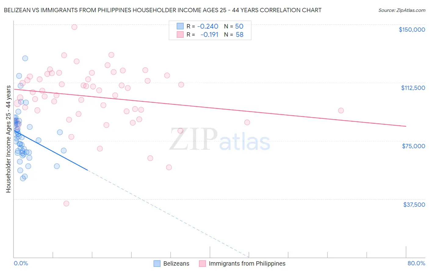 Belizean vs Immigrants from Philippines Householder Income Ages 25 - 44 years