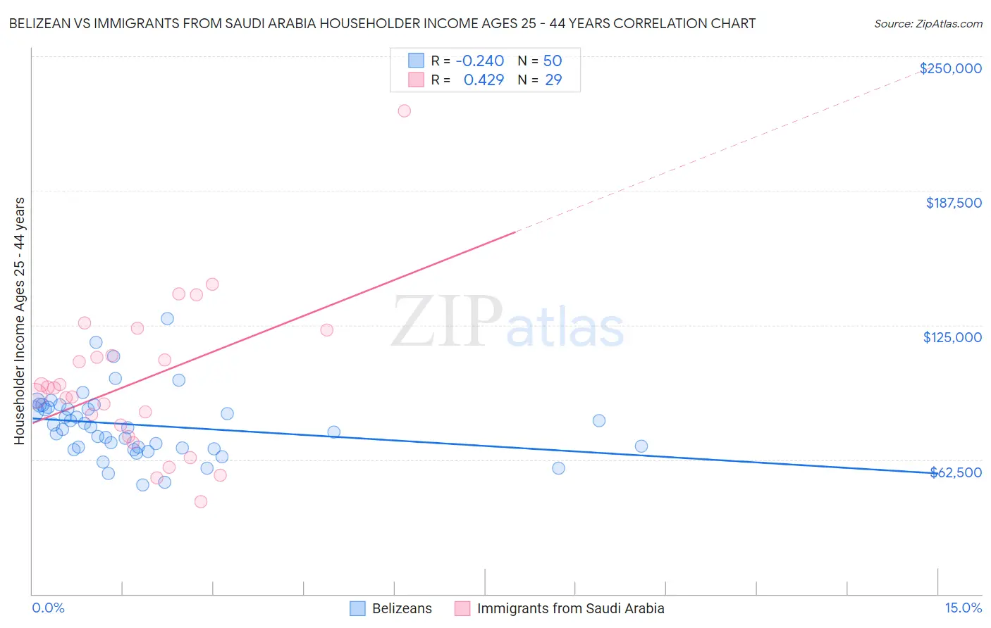 Belizean vs Immigrants from Saudi Arabia Householder Income Ages 25 - 44 years