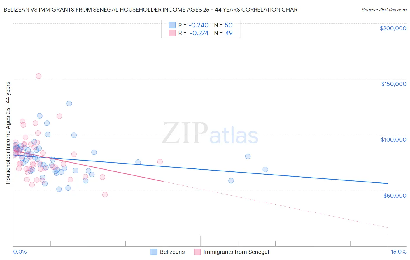 Belizean vs Immigrants from Senegal Householder Income Ages 25 - 44 years