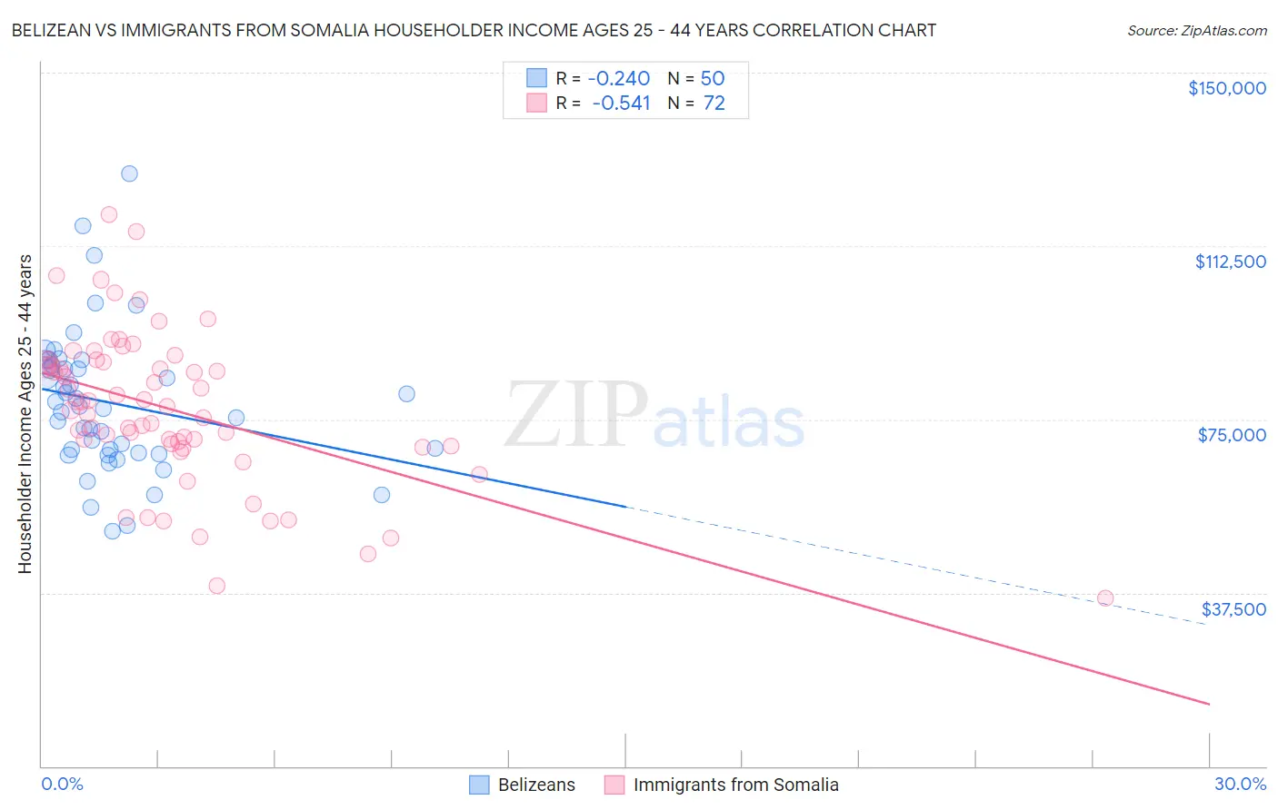 Belizean vs Immigrants from Somalia Householder Income Ages 25 - 44 years