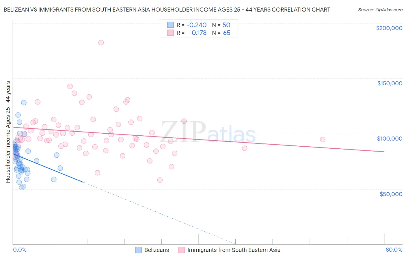 Belizean vs Immigrants from South Eastern Asia Householder Income Ages 25 - 44 years