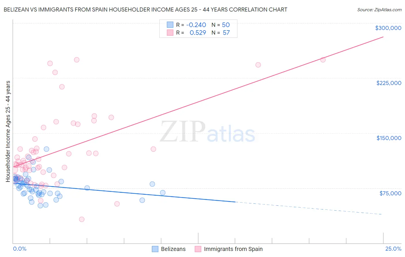 Belizean vs Immigrants from Spain Householder Income Ages 25 - 44 years