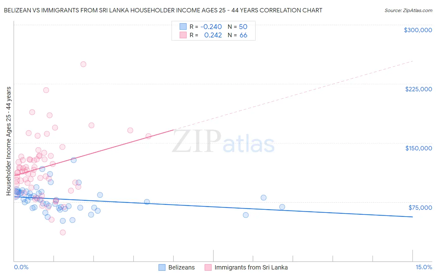 Belizean vs Immigrants from Sri Lanka Householder Income Ages 25 - 44 years