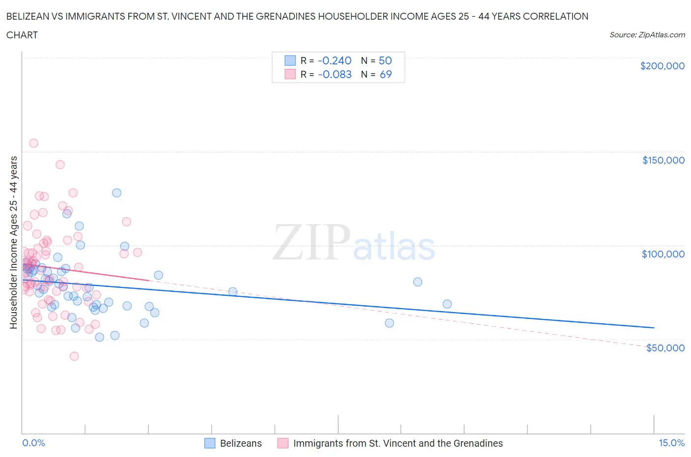 Belizean vs Immigrants from St. Vincent and the Grenadines Householder Income Ages 25 - 44 years