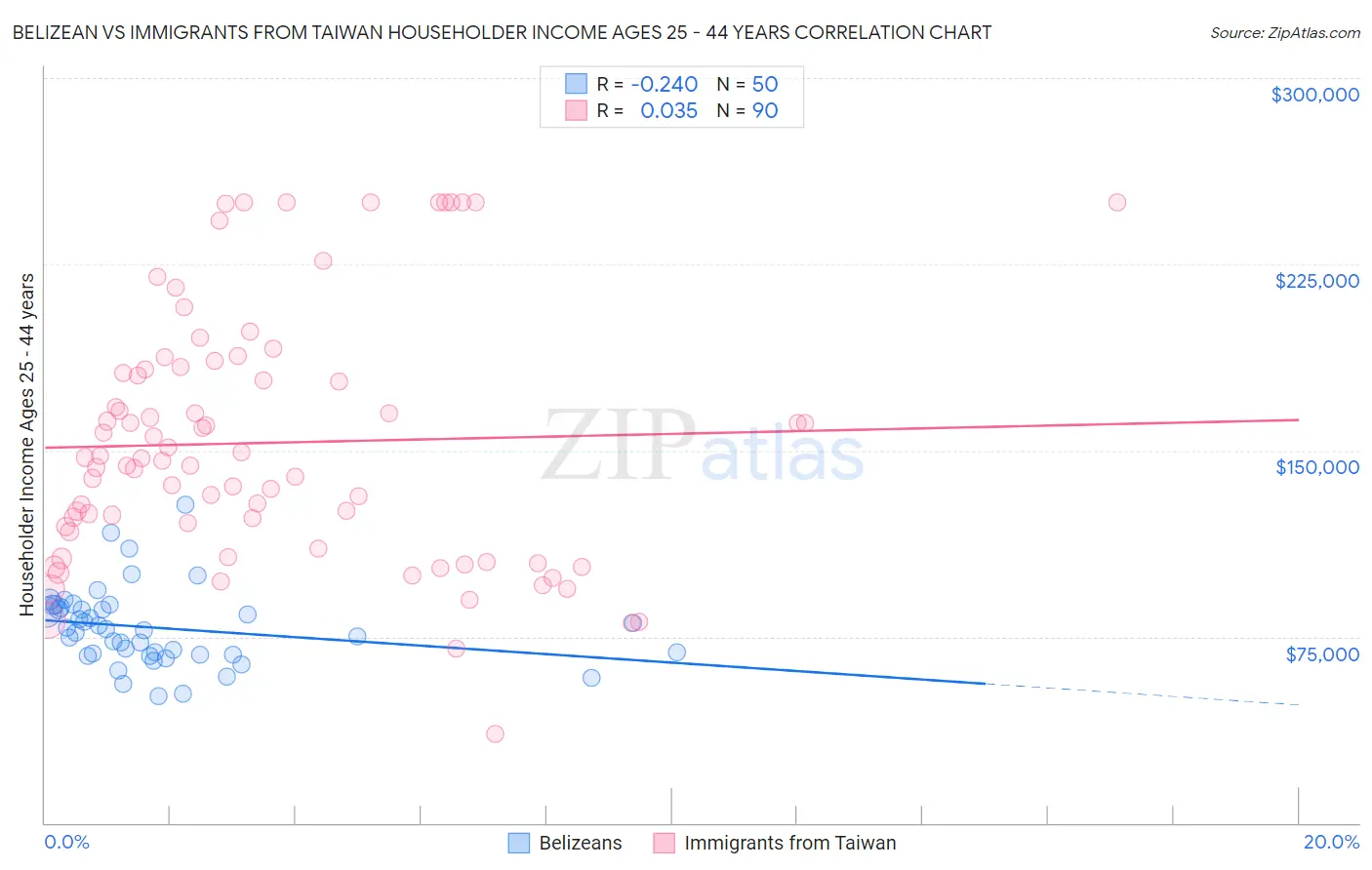 Belizean vs Immigrants from Taiwan Householder Income Ages 25 - 44 years