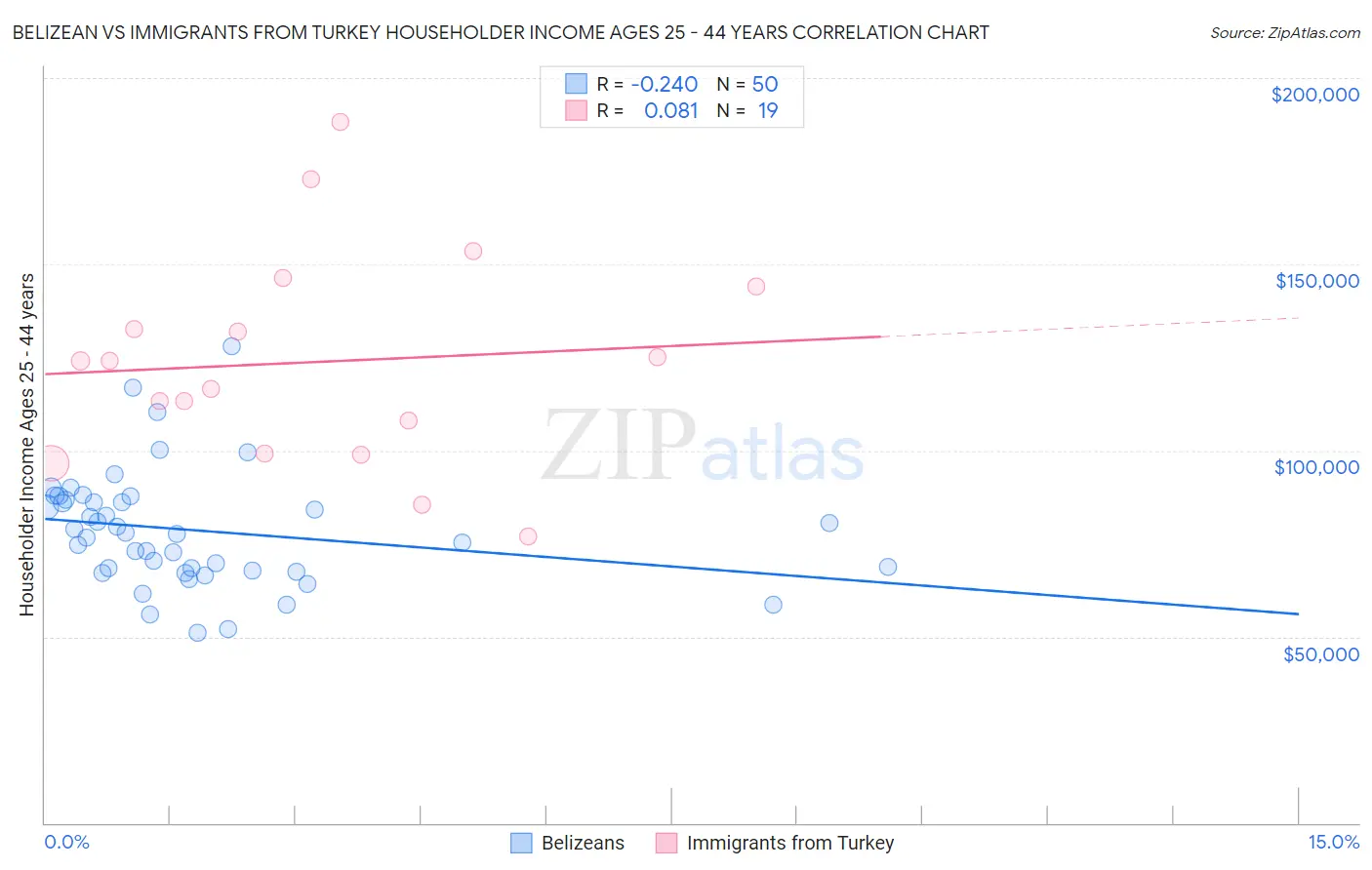 Belizean vs Immigrants from Turkey Householder Income Ages 25 - 44 years