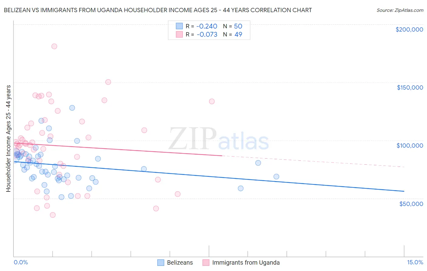 Belizean vs Immigrants from Uganda Householder Income Ages 25 - 44 years