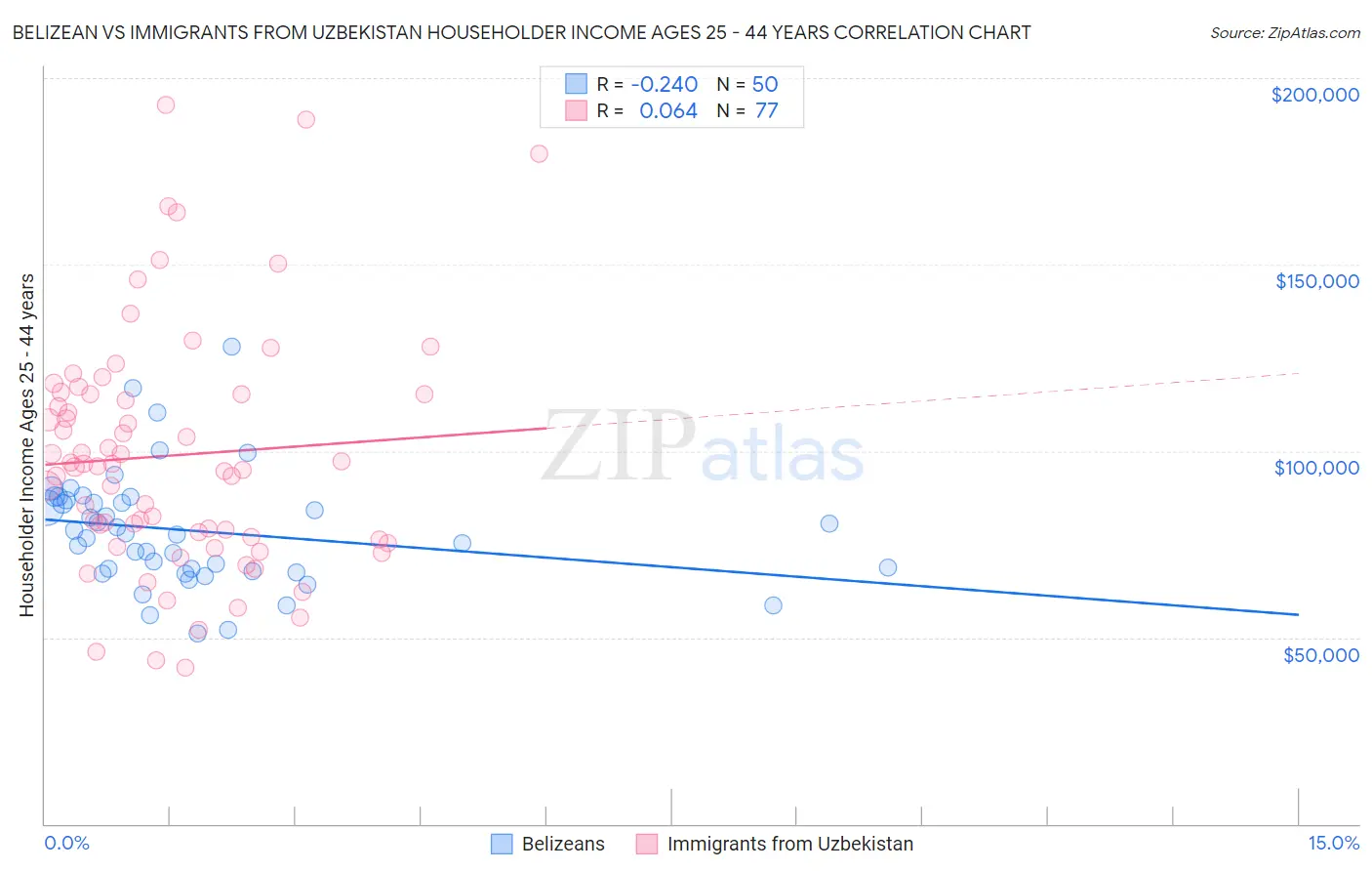 Belizean vs Immigrants from Uzbekistan Householder Income Ages 25 - 44 years