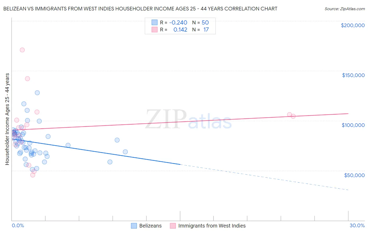 Belizean vs Immigrants from West Indies Householder Income Ages 25 - 44 years