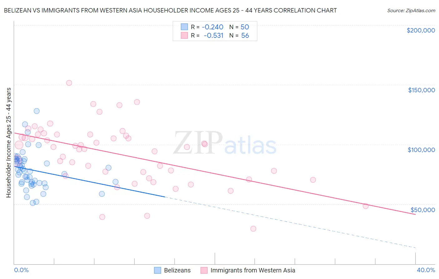 Belizean vs Immigrants from Western Asia Householder Income Ages 25 - 44 years