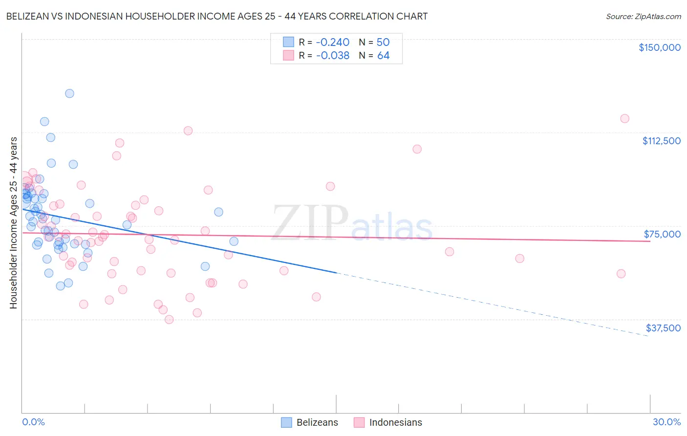 Belizean vs Indonesian Householder Income Ages 25 - 44 years