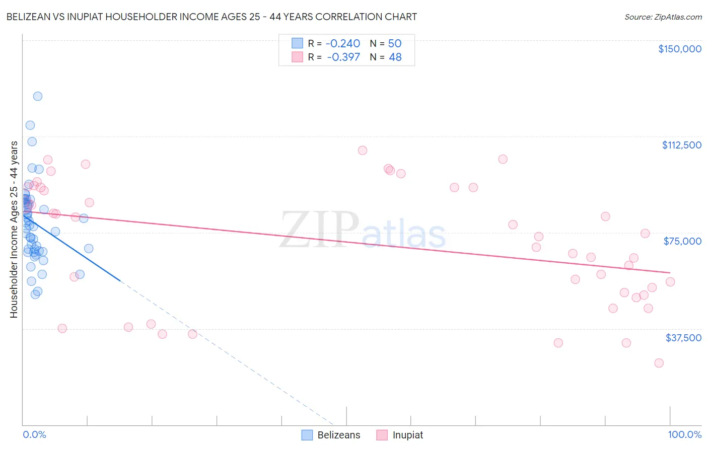 Belizean vs Inupiat Householder Income Ages 25 - 44 years