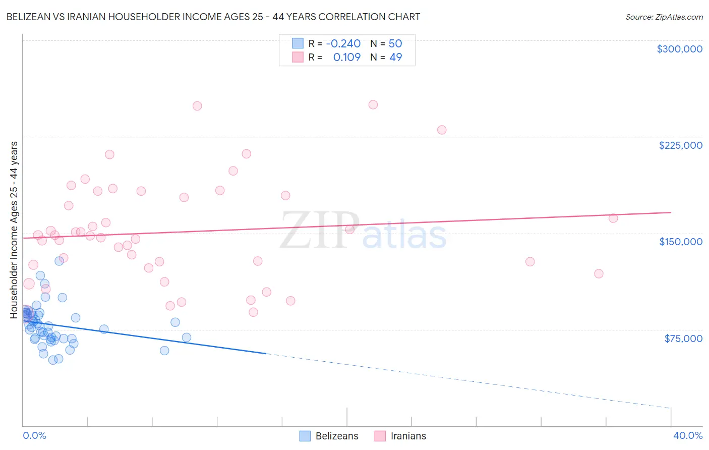 Belizean vs Iranian Householder Income Ages 25 - 44 years