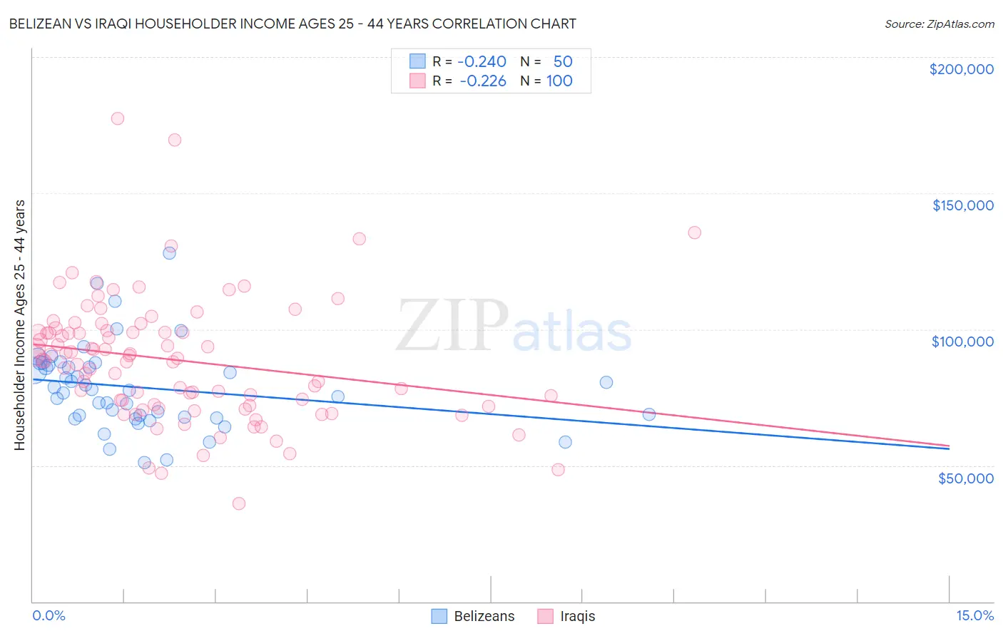 Belizean vs Iraqi Householder Income Ages 25 - 44 years