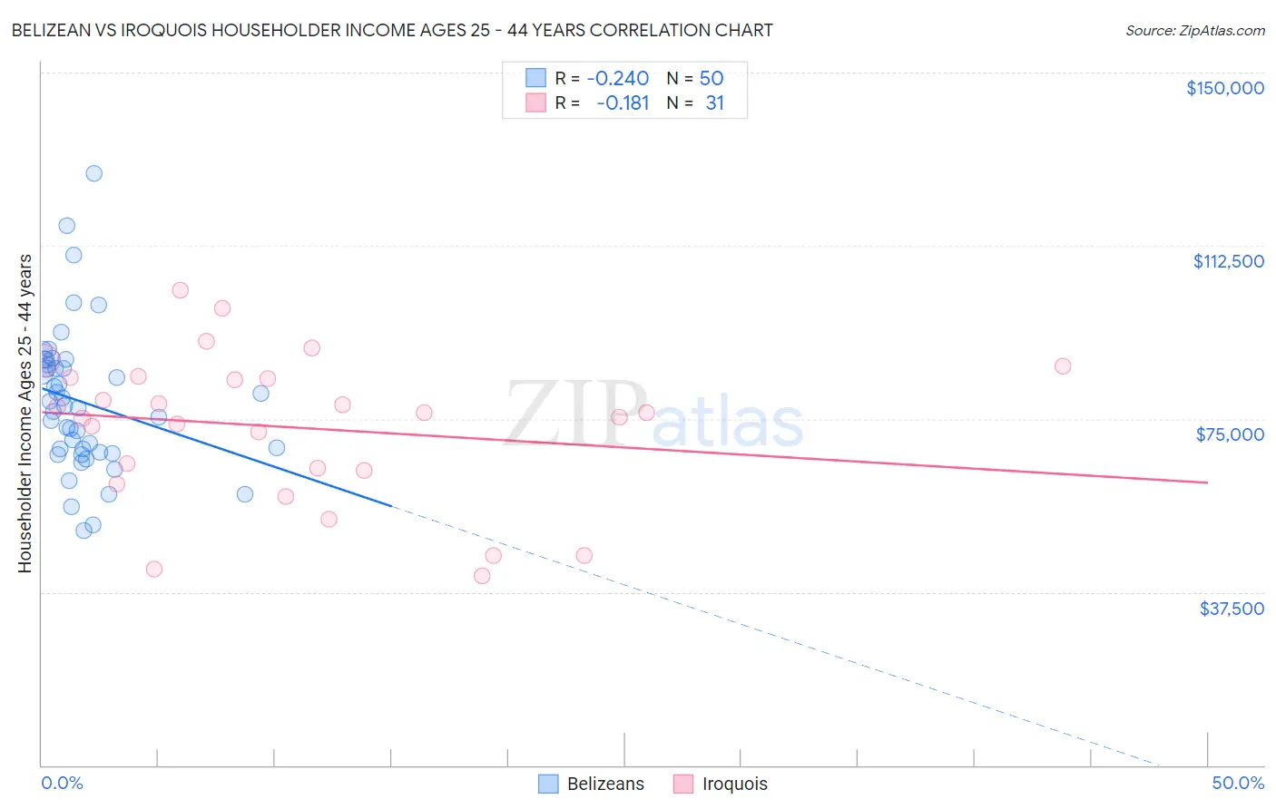 Belizean vs Iroquois Householder Income Ages 25 - 44 years