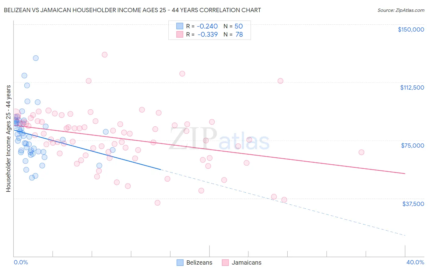 Belizean vs Jamaican Householder Income Ages 25 - 44 years