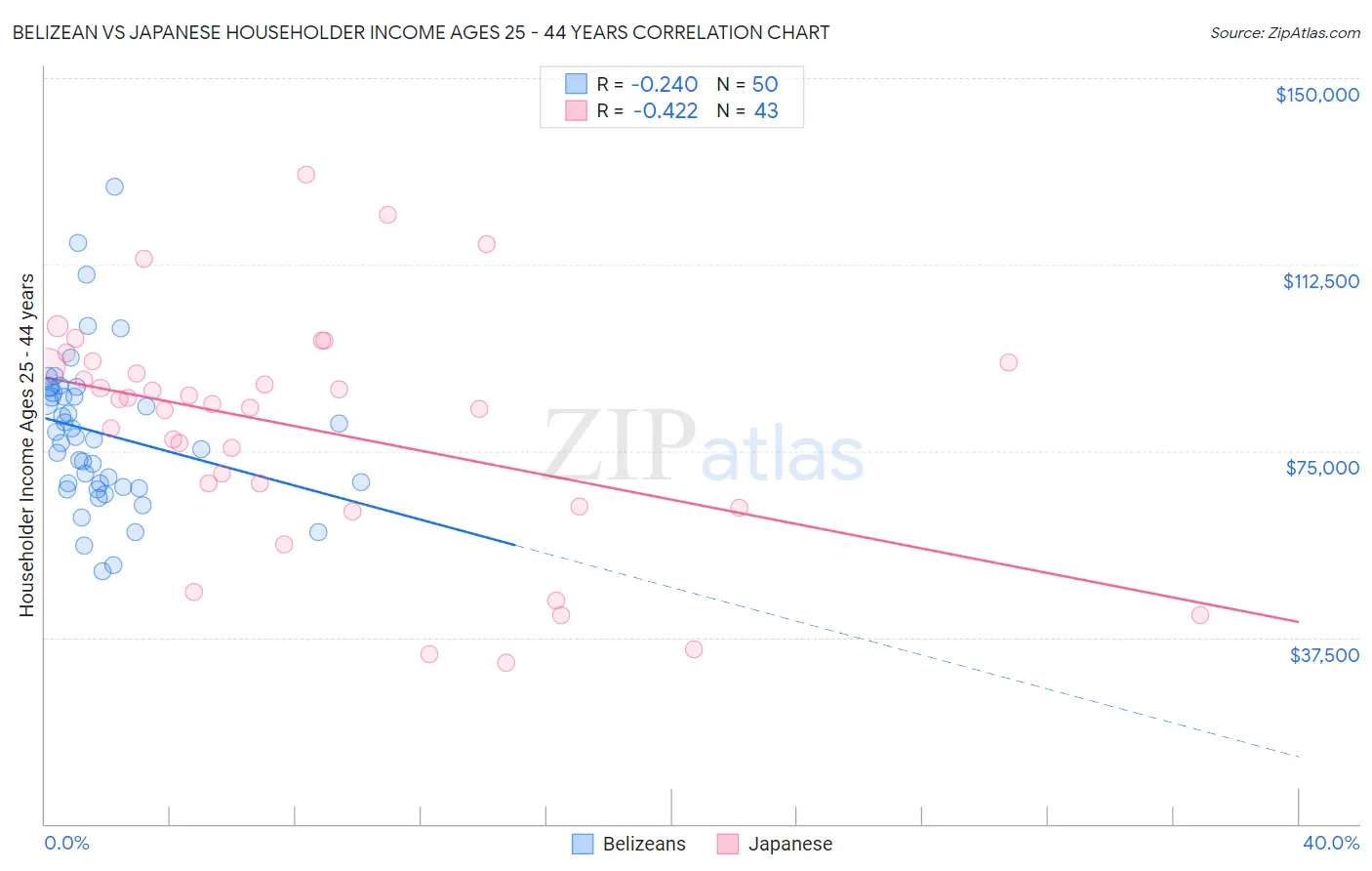 Belizean vs Japanese Householder Income Ages 25 - 44 years