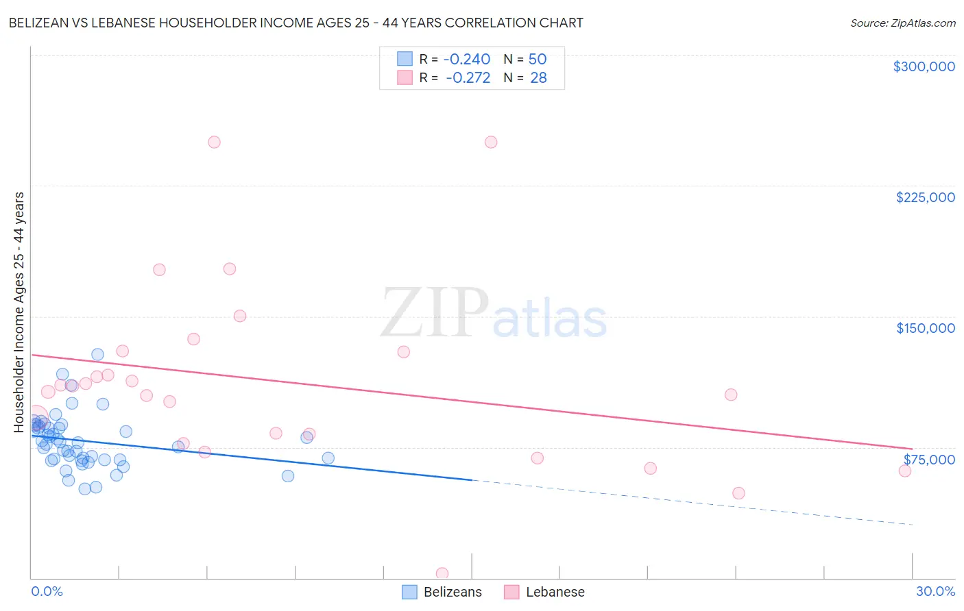 Belizean vs Lebanese Householder Income Ages 25 - 44 years