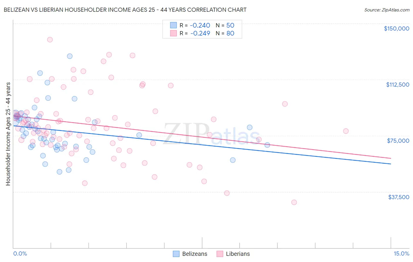 Belizean vs Liberian Householder Income Ages 25 - 44 years