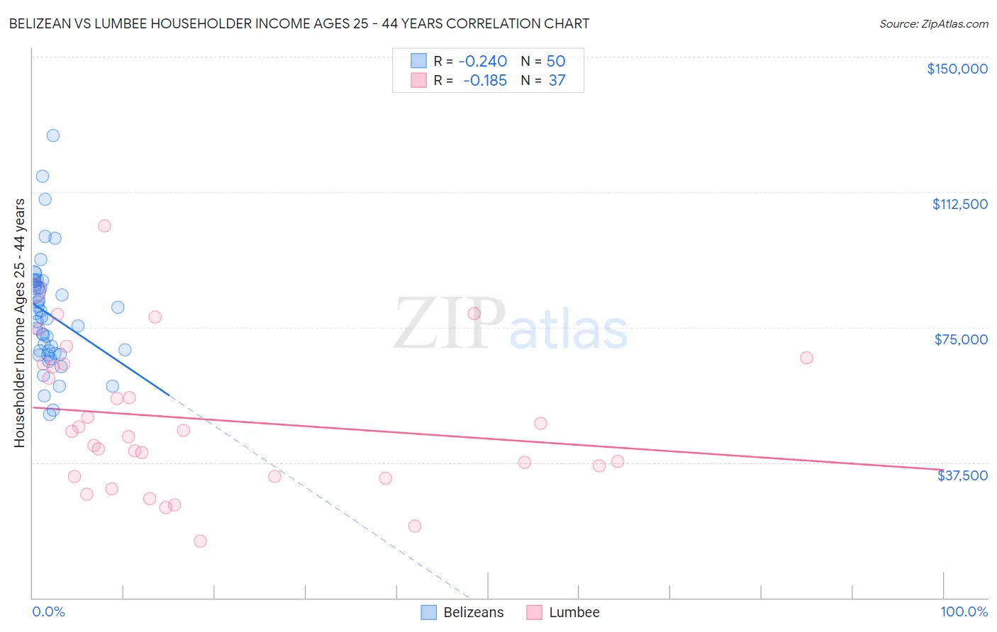 Belizean vs Lumbee Householder Income Ages 25 - 44 years