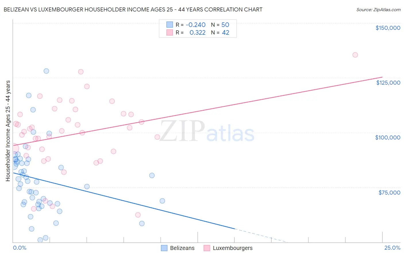 Belizean vs Luxembourger Householder Income Ages 25 - 44 years