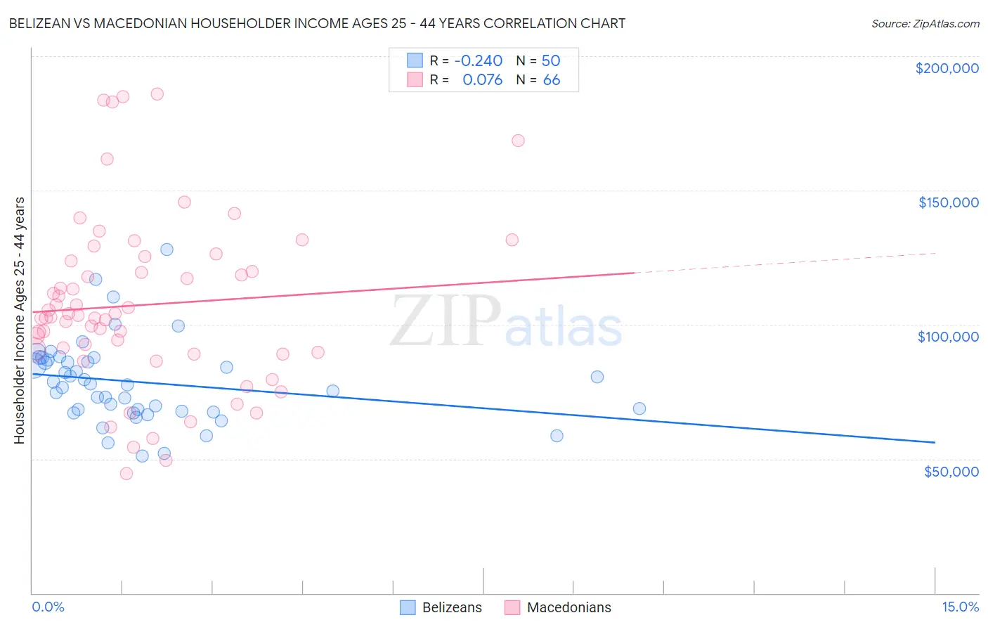 Belizean vs Macedonian Householder Income Ages 25 - 44 years