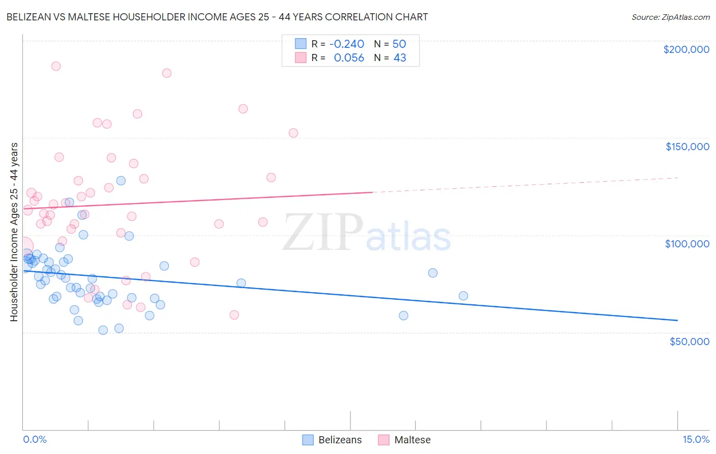 Belizean vs Maltese Householder Income Ages 25 - 44 years