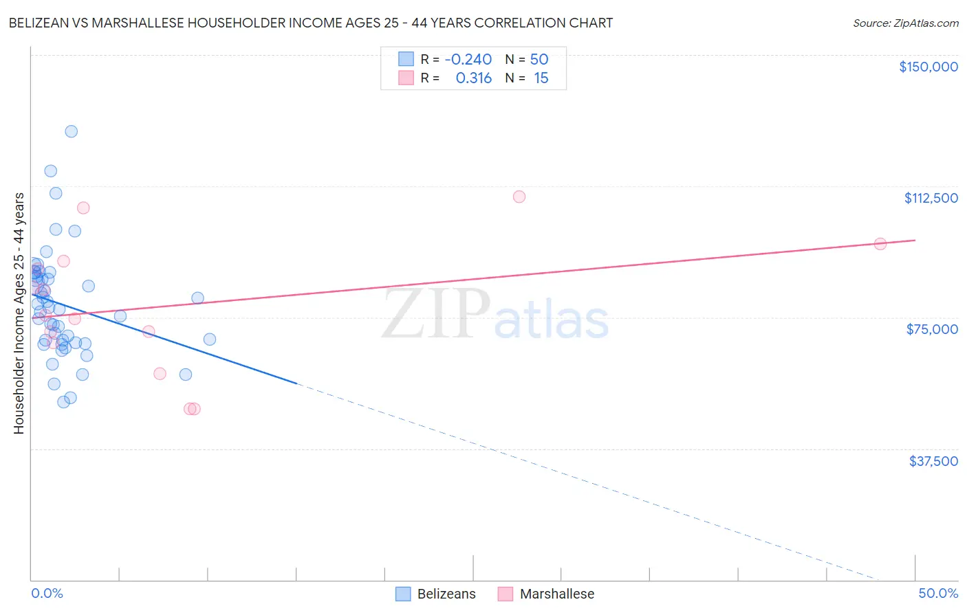 Belizean vs Marshallese Householder Income Ages 25 - 44 years