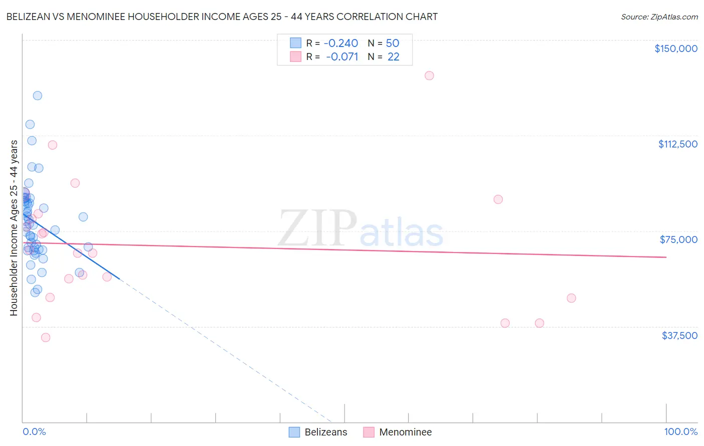 Belizean vs Menominee Householder Income Ages 25 - 44 years