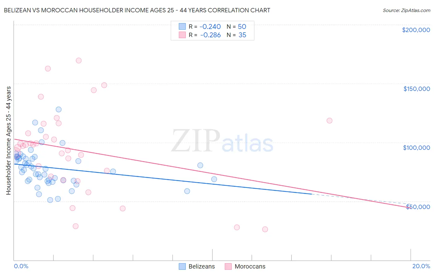 Belizean vs Moroccan Householder Income Ages 25 - 44 years