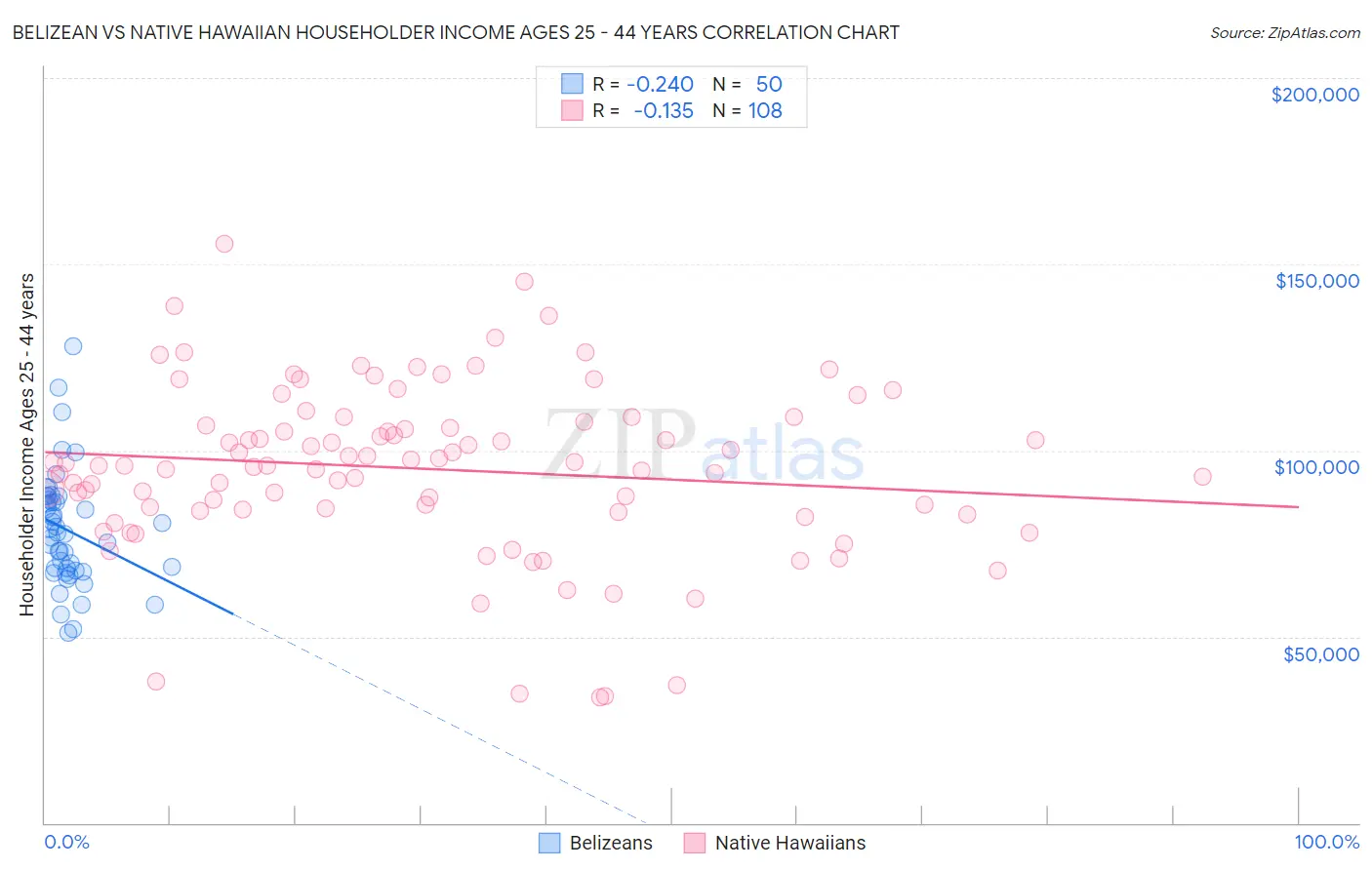 Belizean vs Native Hawaiian Householder Income Ages 25 - 44 years