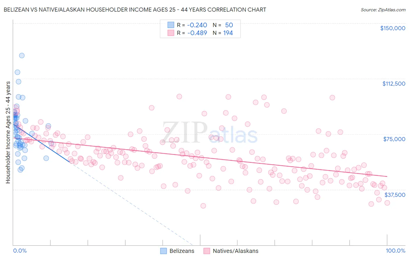 Belizean vs Native/Alaskan Householder Income Ages 25 - 44 years