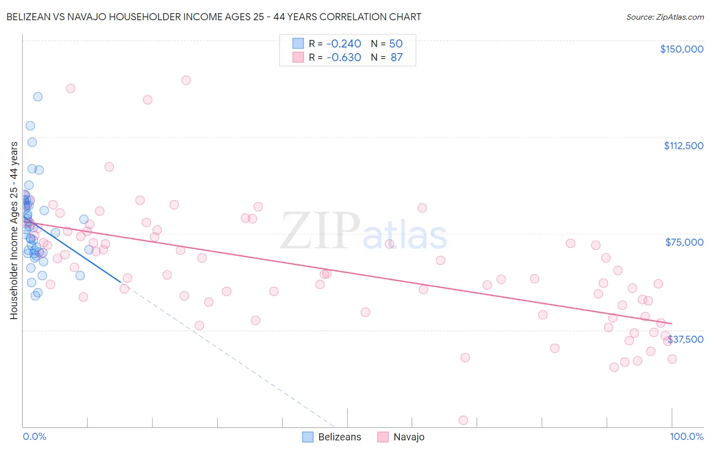 Belizean vs Navajo Householder Income Ages 25 - 44 years