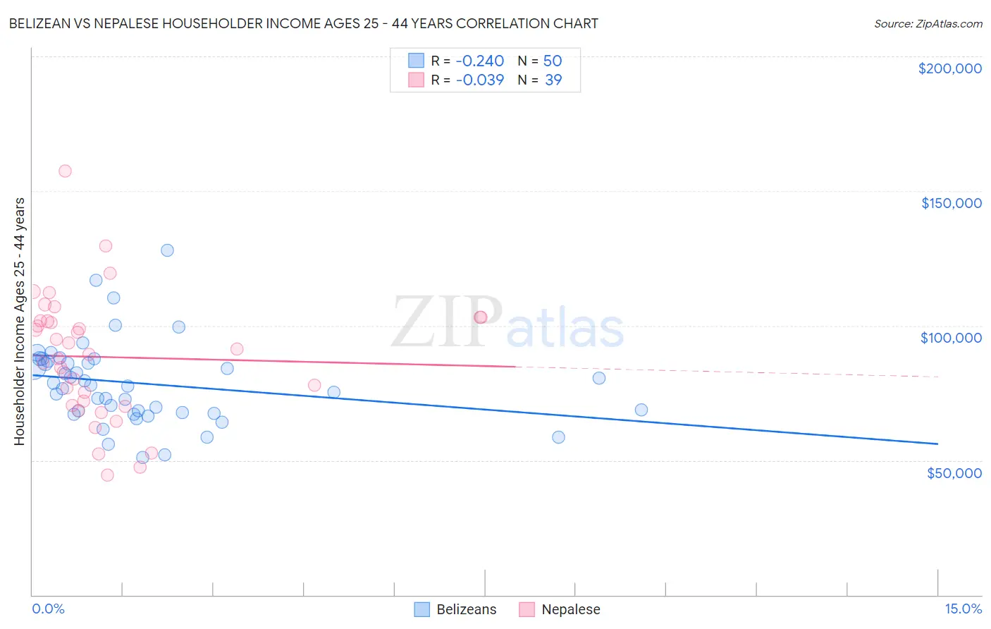 Belizean vs Nepalese Householder Income Ages 25 - 44 years