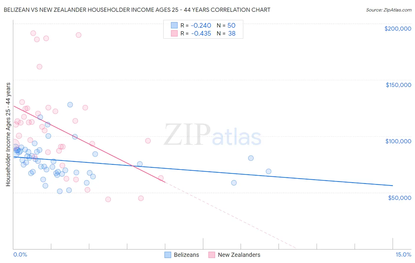 Belizean vs New Zealander Householder Income Ages 25 - 44 years