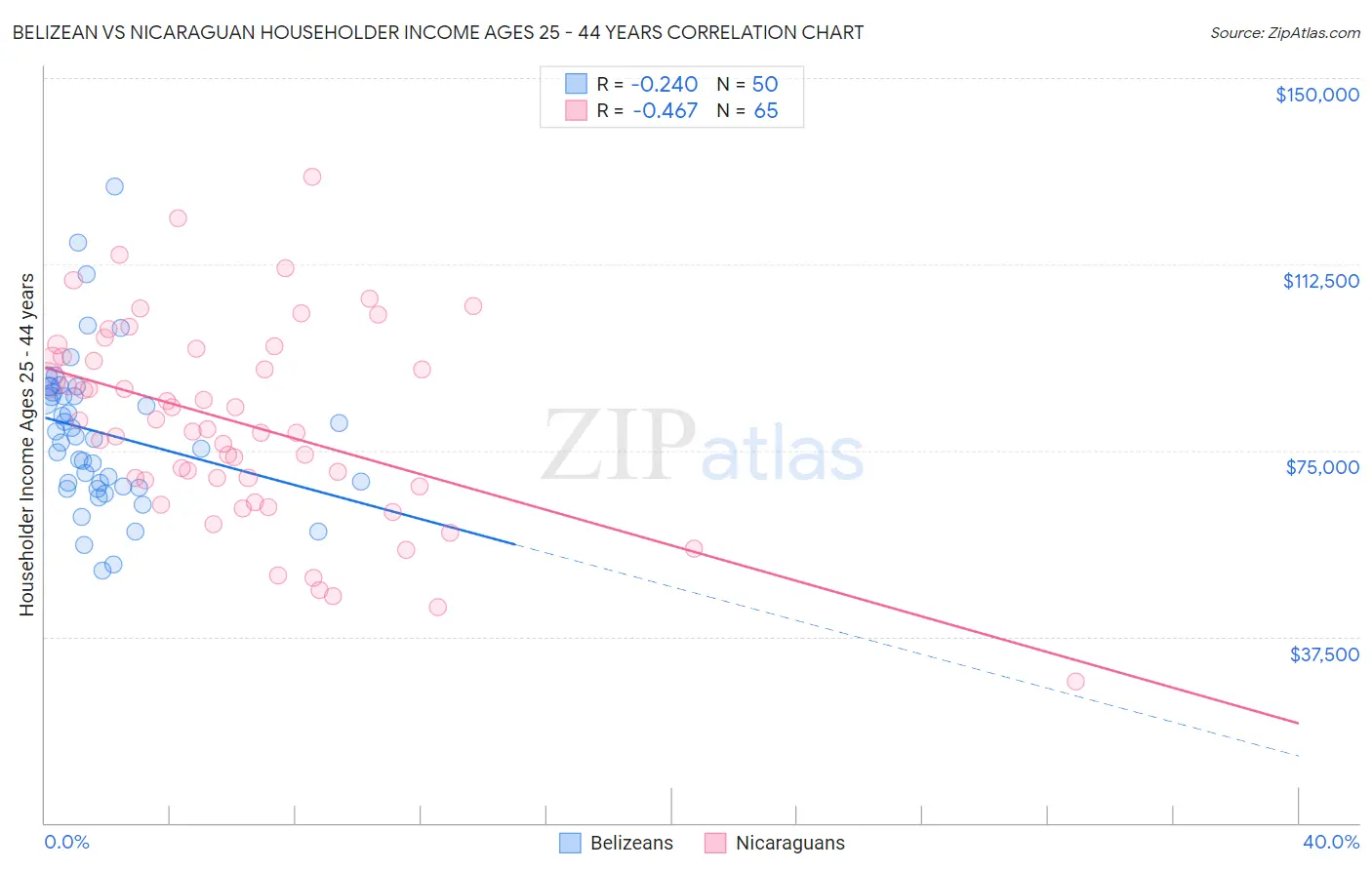 Belizean vs Nicaraguan Householder Income Ages 25 - 44 years