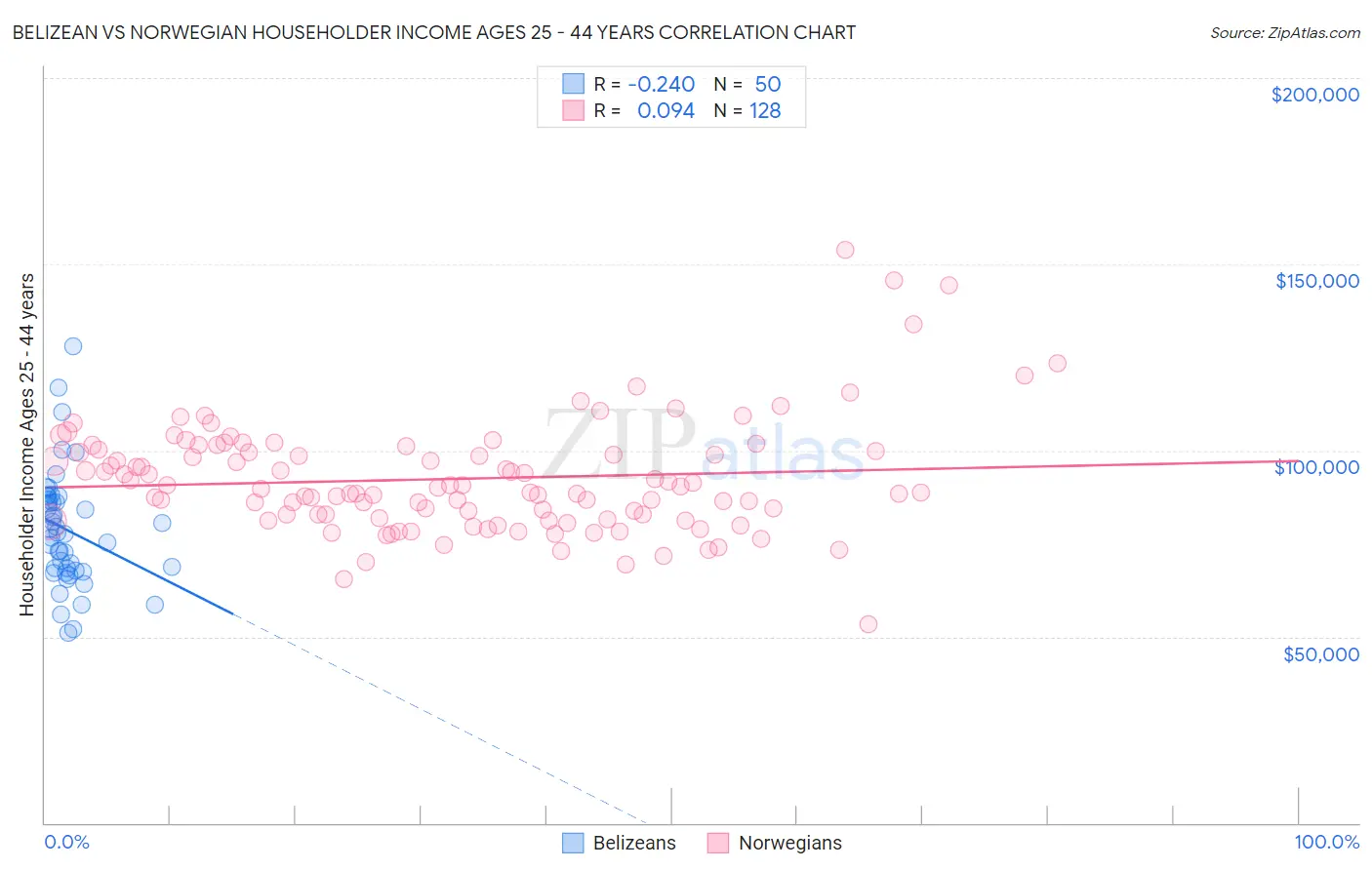 Belizean vs Norwegian Householder Income Ages 25 - 44 years