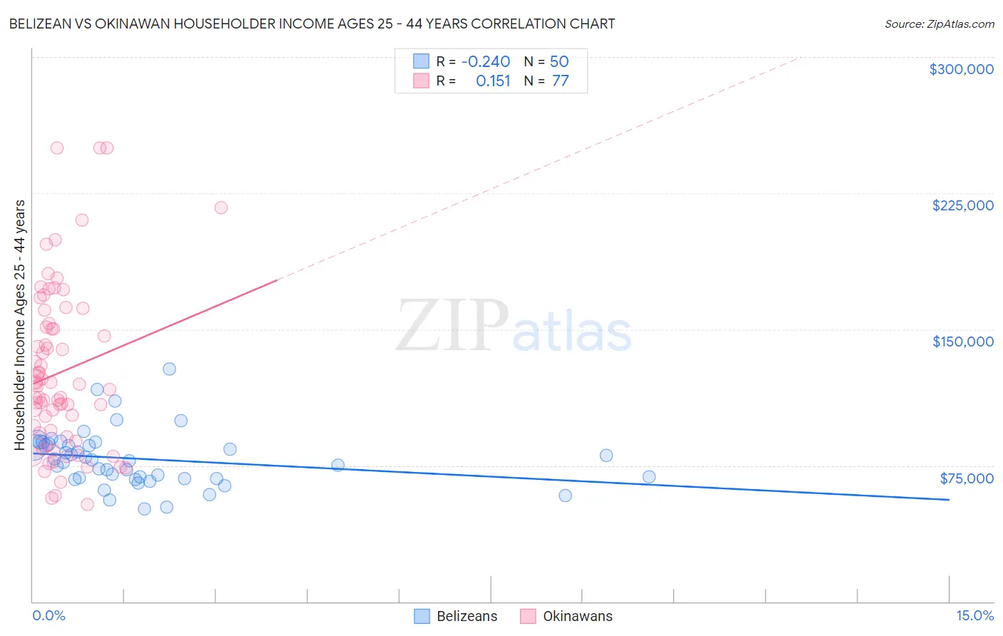 Belizean vs Okinawan Householder Income Ages 25 - 44 years