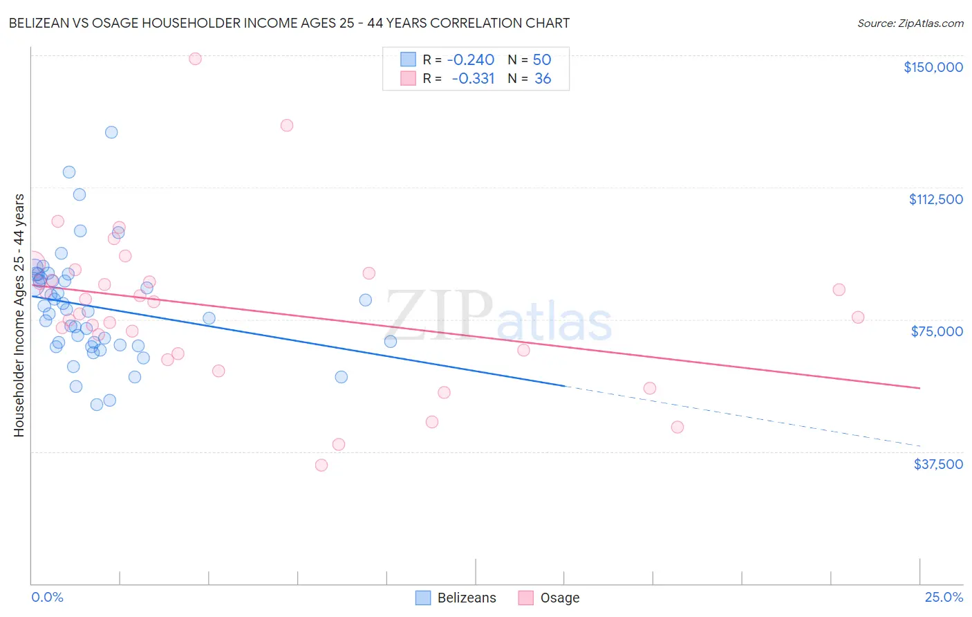 Belizean vs Osage Householder Income Ages 25 - 44 years