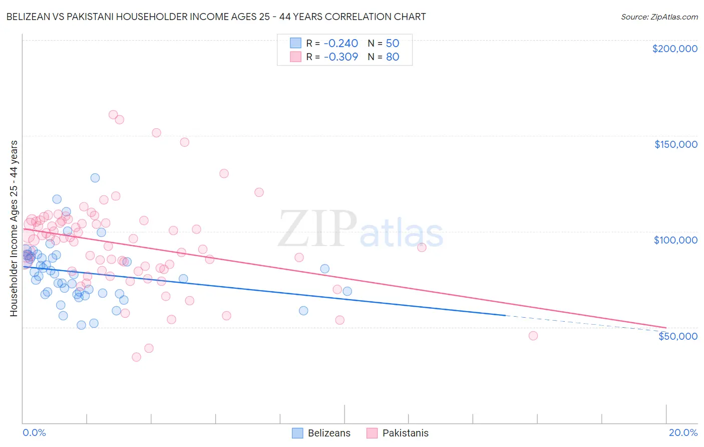 Belizean vs Pakistani Householder Income Ages 25 - 44 years