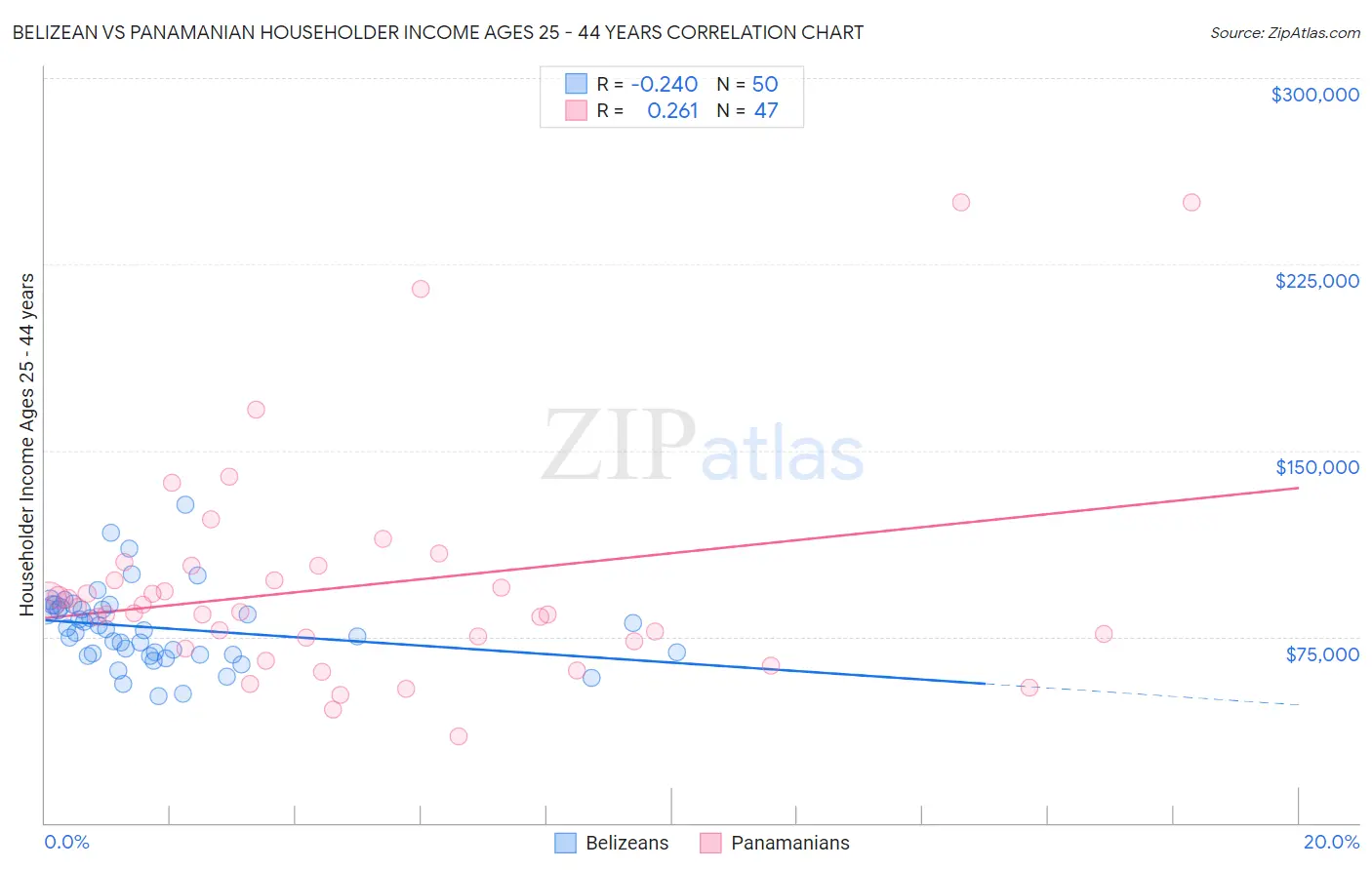 Belizean vs Panamanian Householder Income Ages 25 - 44 years