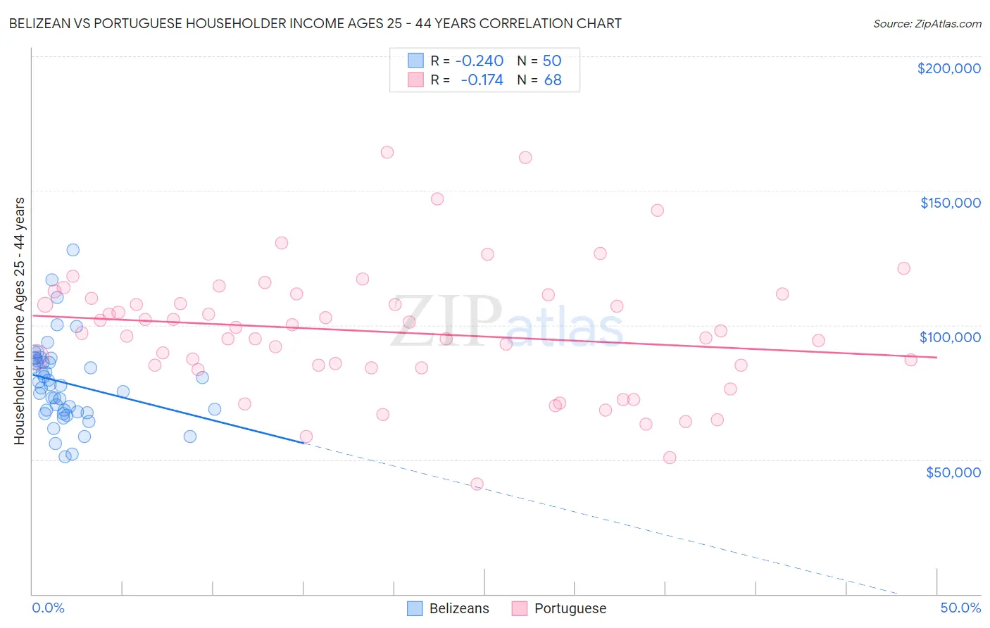 Belizean vs Portuguese Householder Income Ages 25 - 44 years