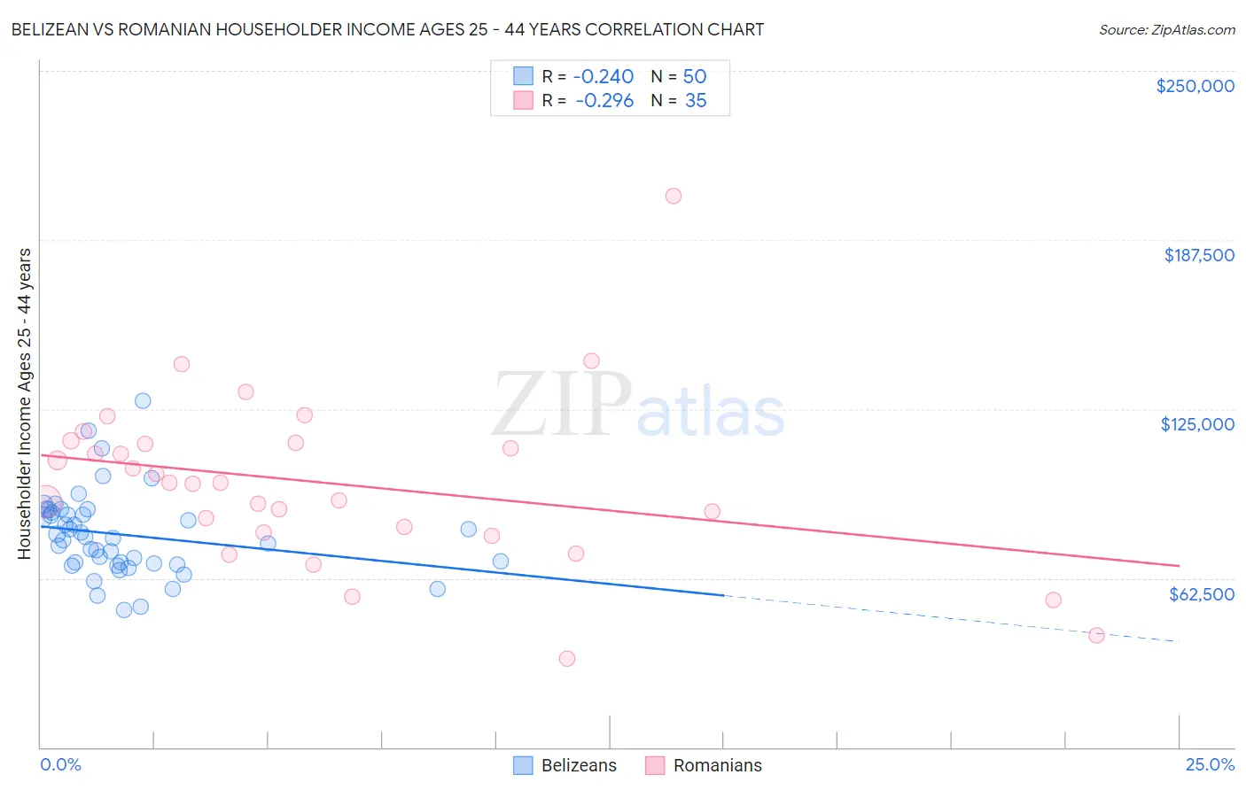 Belizean vs Romanian Householder Income Ages 25 - 44 years