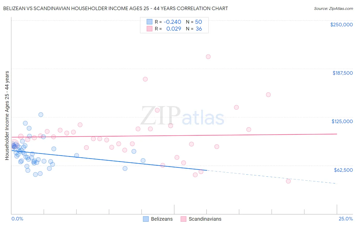 Belizean vs Scandinavian Householder Income Ages 25 - 44 years