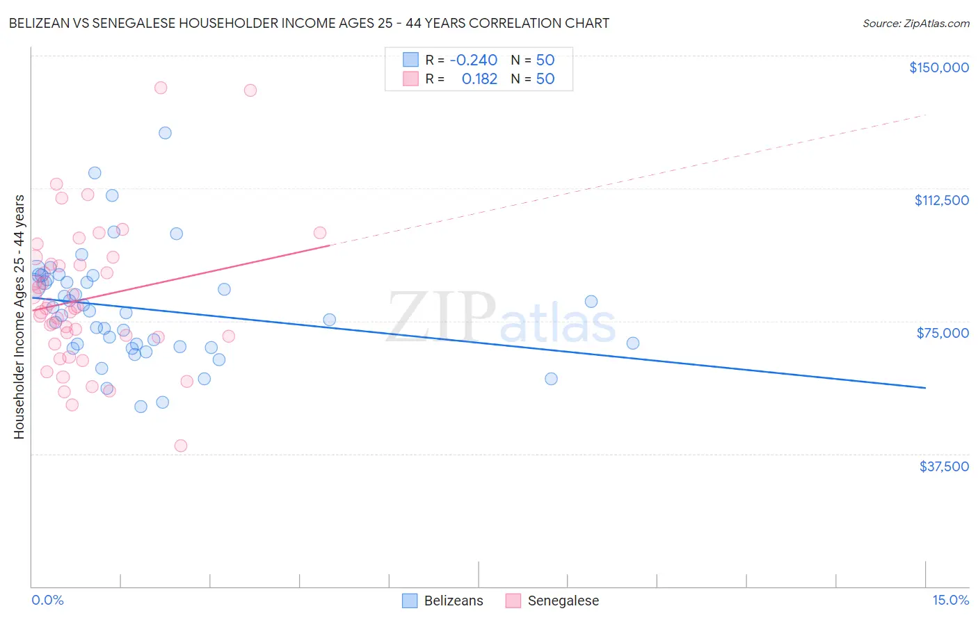 Belizean vs Senegalese Householder Income Ages 25 - 44 years