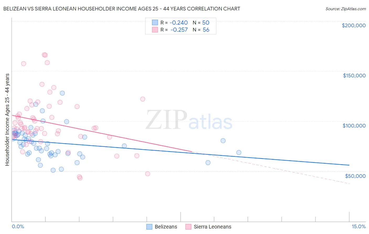 Belizean vs Sierra Leonean Householder Income Ages 25 - 44 years