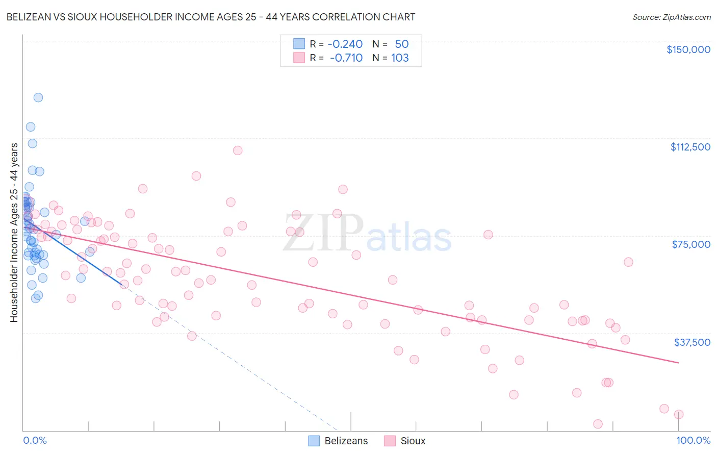 Belizean vs Sioux Householder Income Ages 25 - 44 years