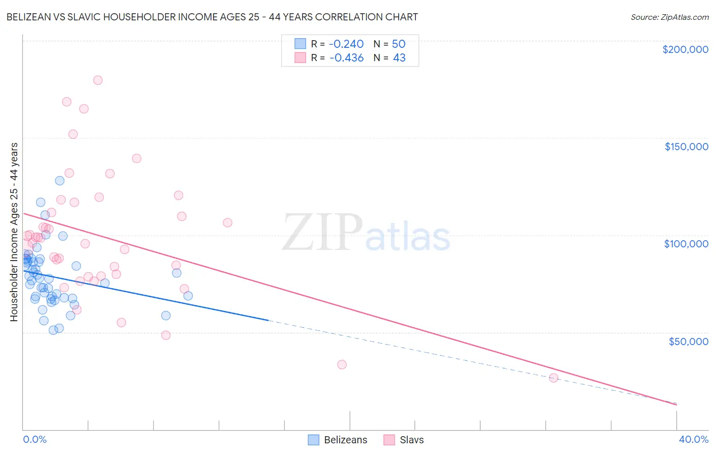 Belizean vs Slavic Householder Income Ages 25 - 44 years