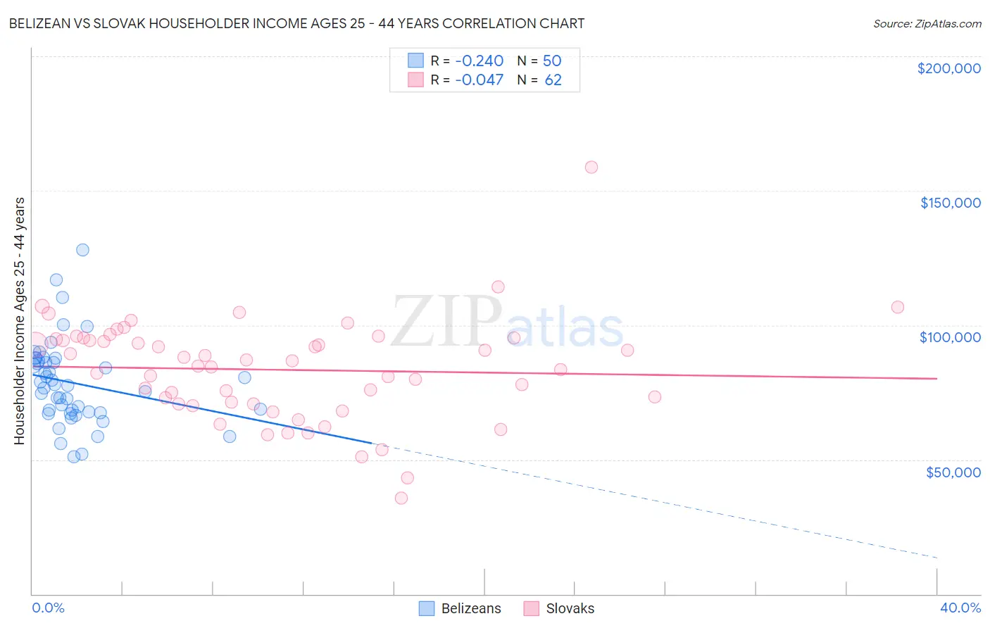 Belizean vs Slovak Householder Income Ages 25 - 44 years