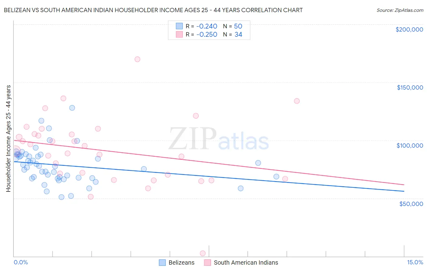 Belizean vs South American Indian Householder Income Ages 25 - 44 years